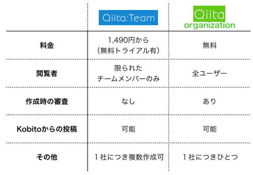 「Qiita:Team」と「Qiita Organization」の比較表