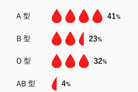 血液型の割合