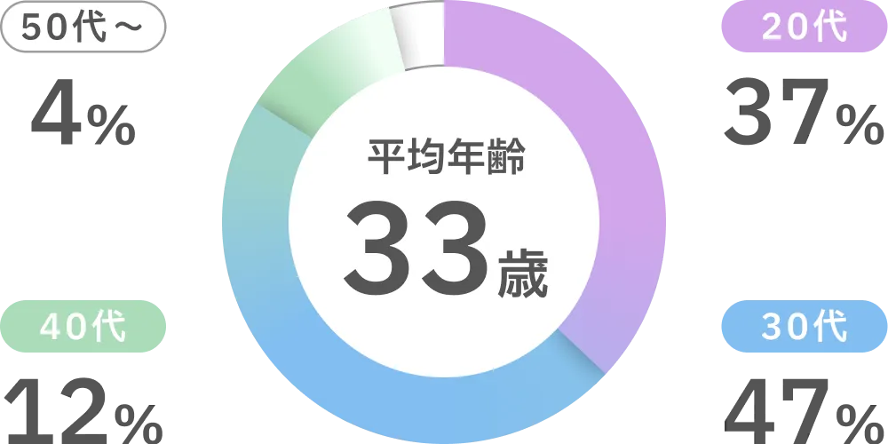 年代別社員数割合