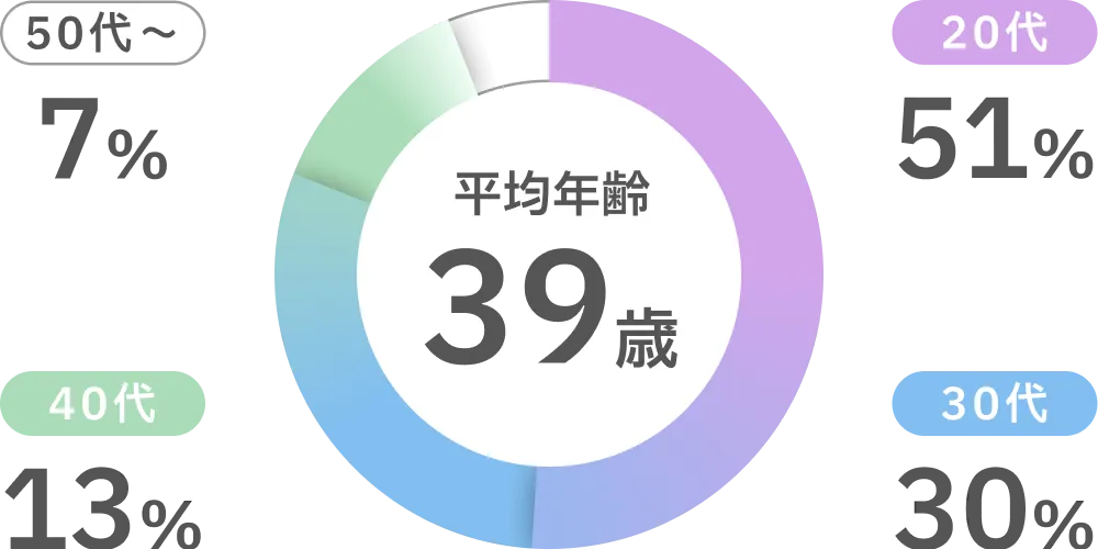 年代別社員数割合