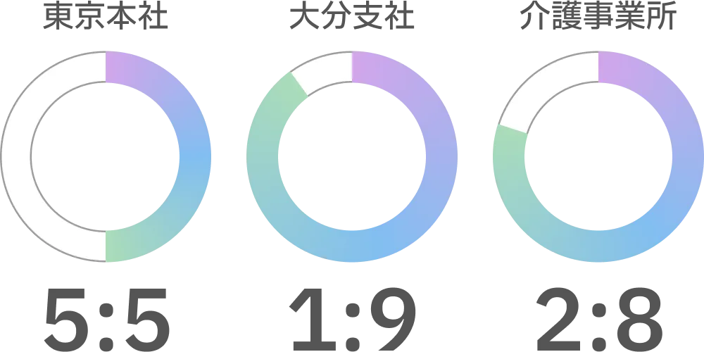 支社ごとの男女比