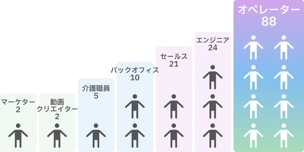 職種ごとの社員数