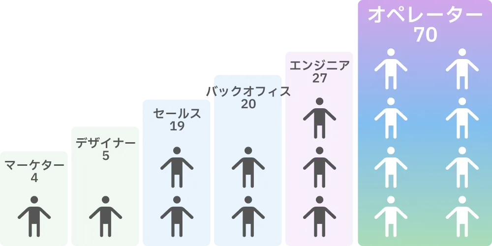 職種ごとの社員数