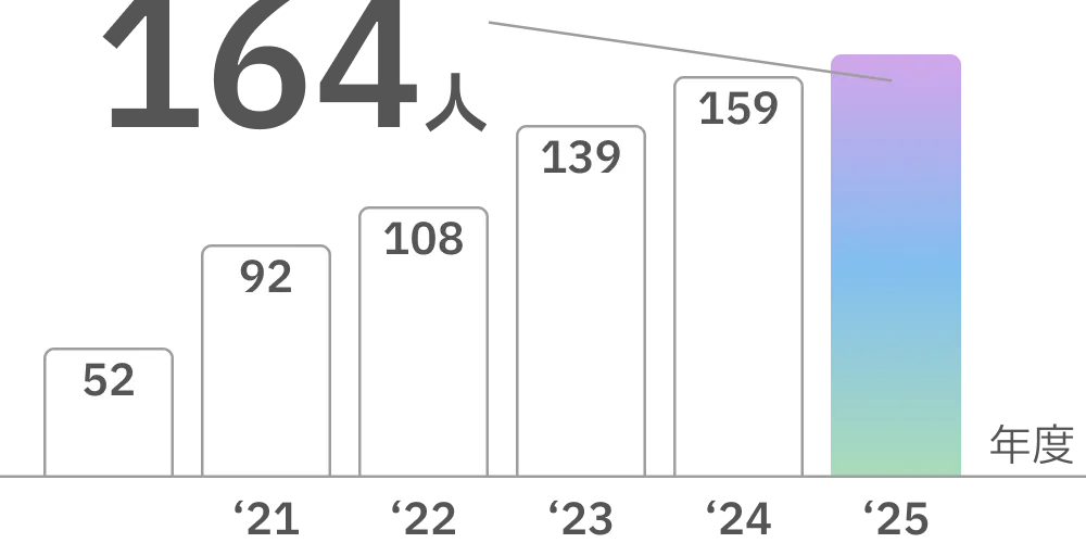 社員数推移