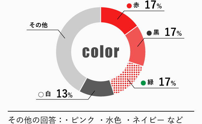 青15%、赤15%、白15%