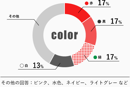 青15%、赤15%、白15%