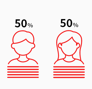 男性70%、女性30%