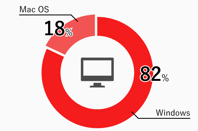 Windows77%、Mac23%