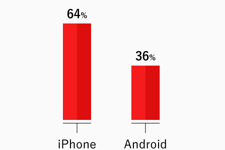 iPhone60%、Android40%