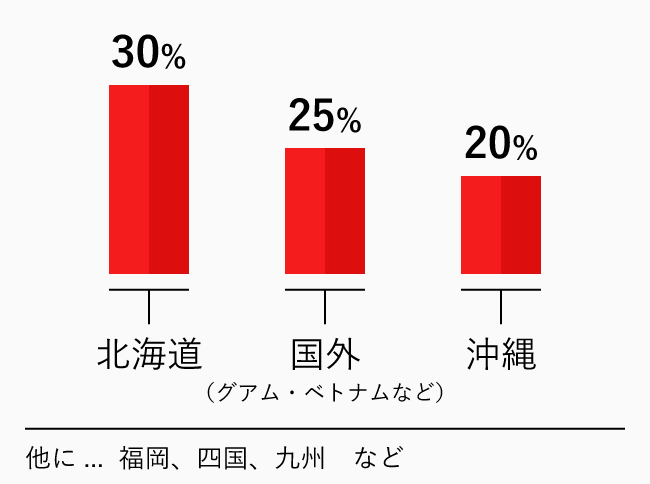 北海道30%、東北25%、金沢20%